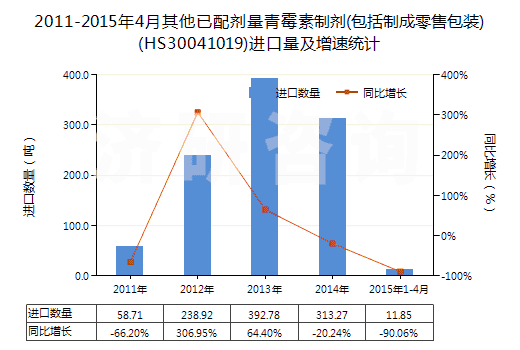 2011-2015年4月其他已配劑量青霉素制劑(包括制成零售包裝)(HS30041019)進(jìn)口量及增速統(tǒng)計(jì) 2011-2015年4月其他已配劑量青霉素制劑(包括制成零售包裝)(HS30041019)進(jìn)口量及增速統(tǒng)計(jì)